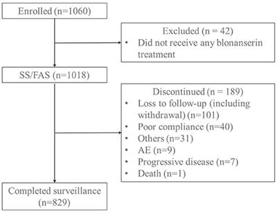 Safety and Effectiveness of Blonanserin in Chinese Patients with Schizophrenia: An Interim Analysis of a 12-Week Open-Label Prospective Multi-Center Post-marketing Surveillance